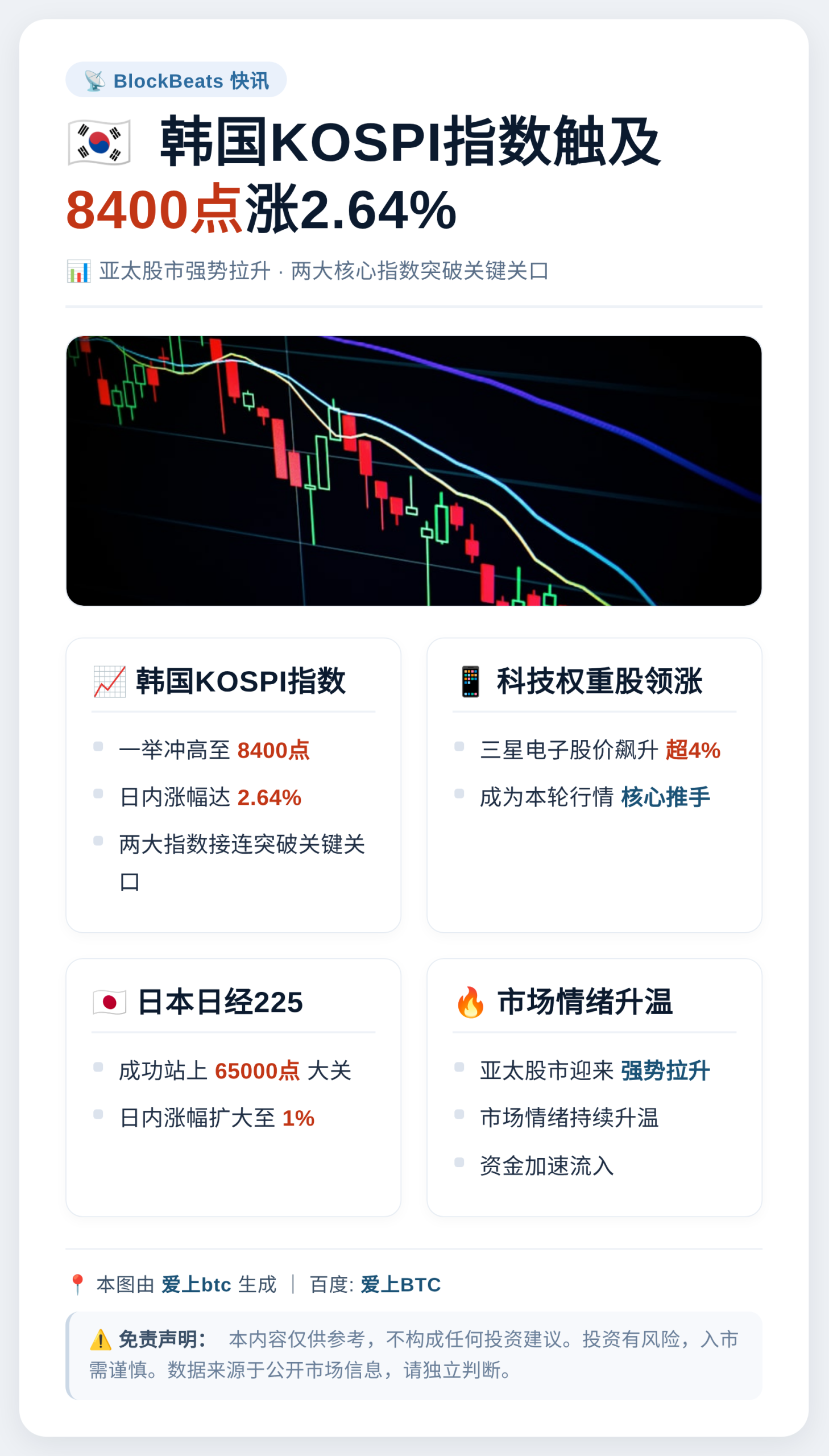 韩国KOSPI指数触及8400点涨2.64%