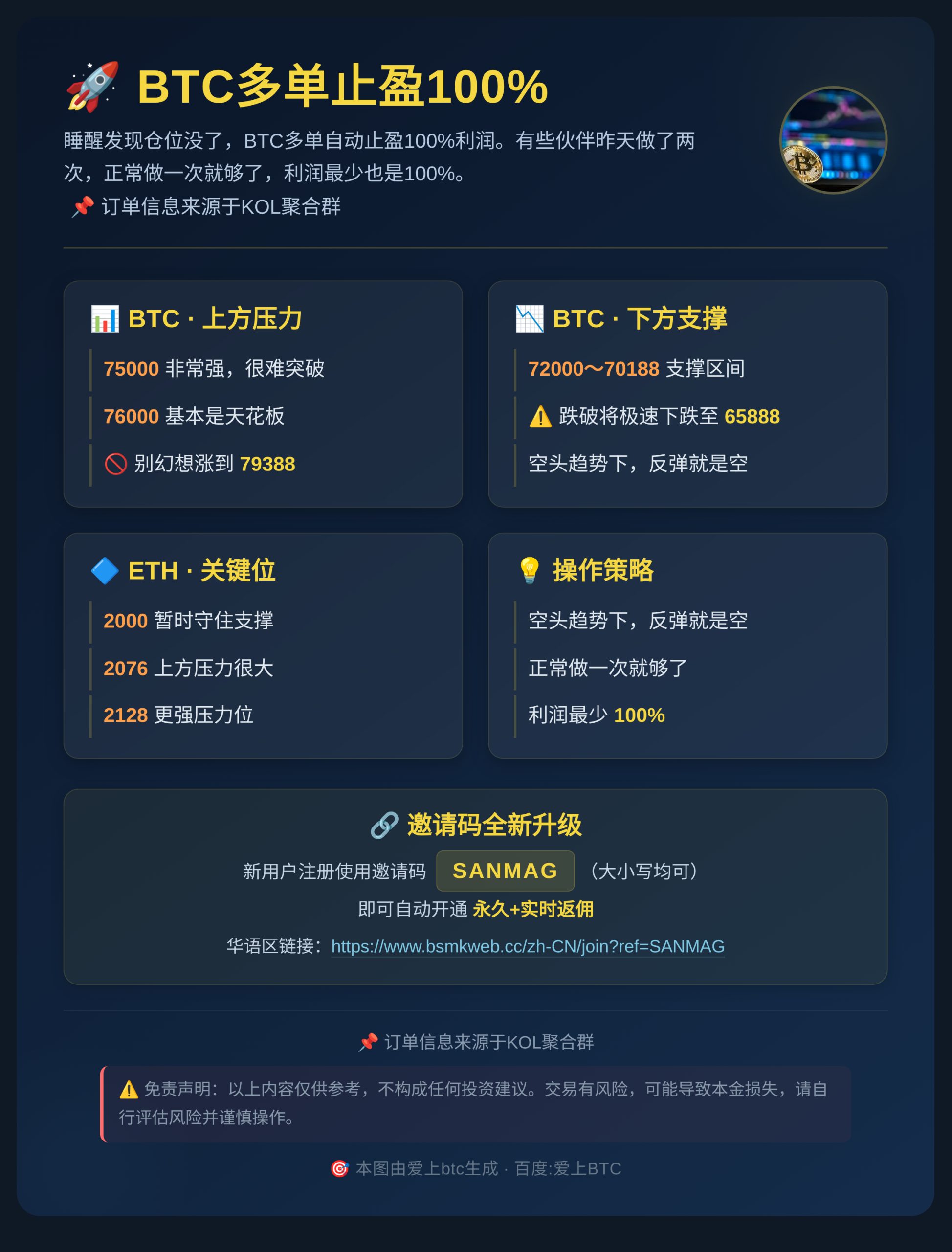 2026-05-29 00:26:25 BTC多单止盈100%