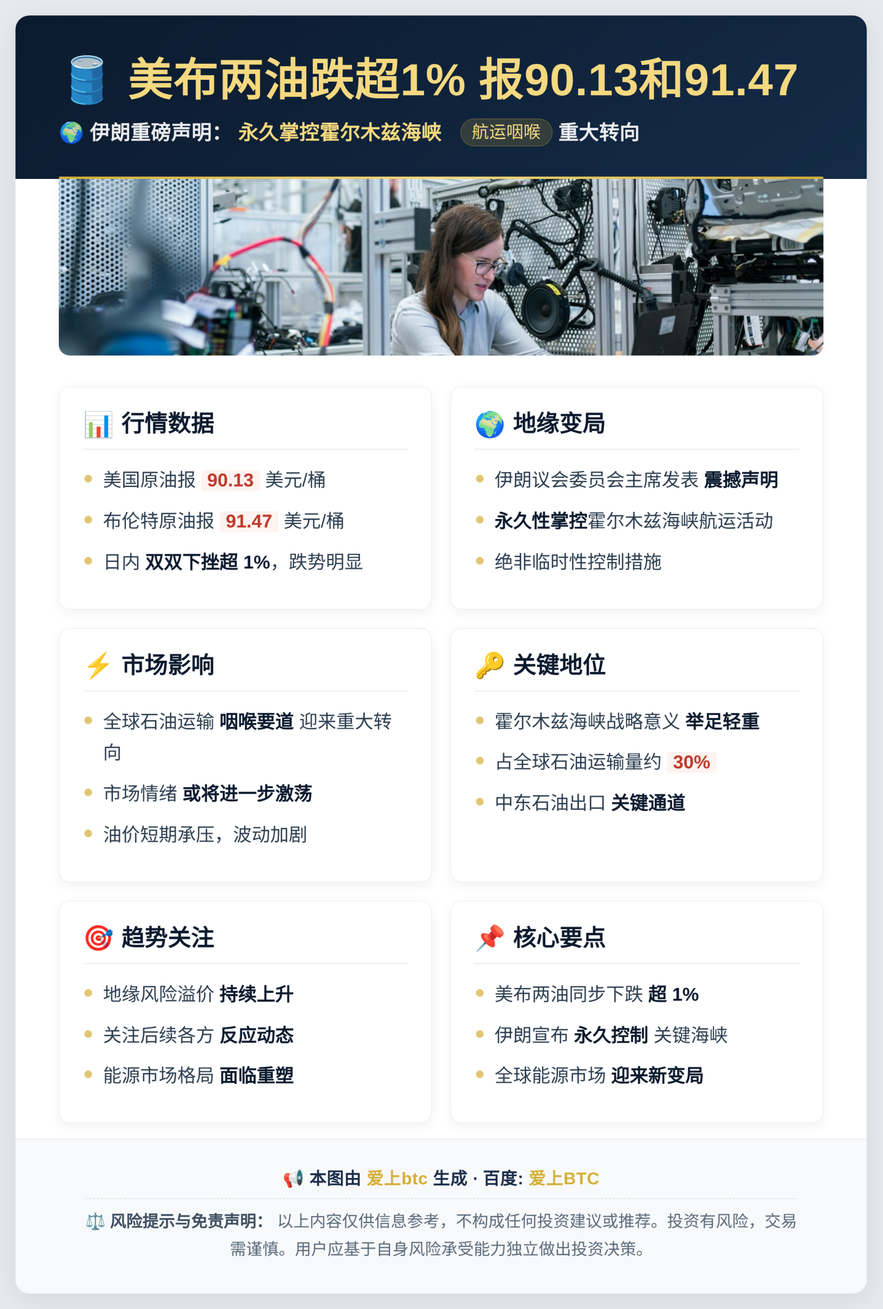 美布两油跌超1%报90.13和91.47
