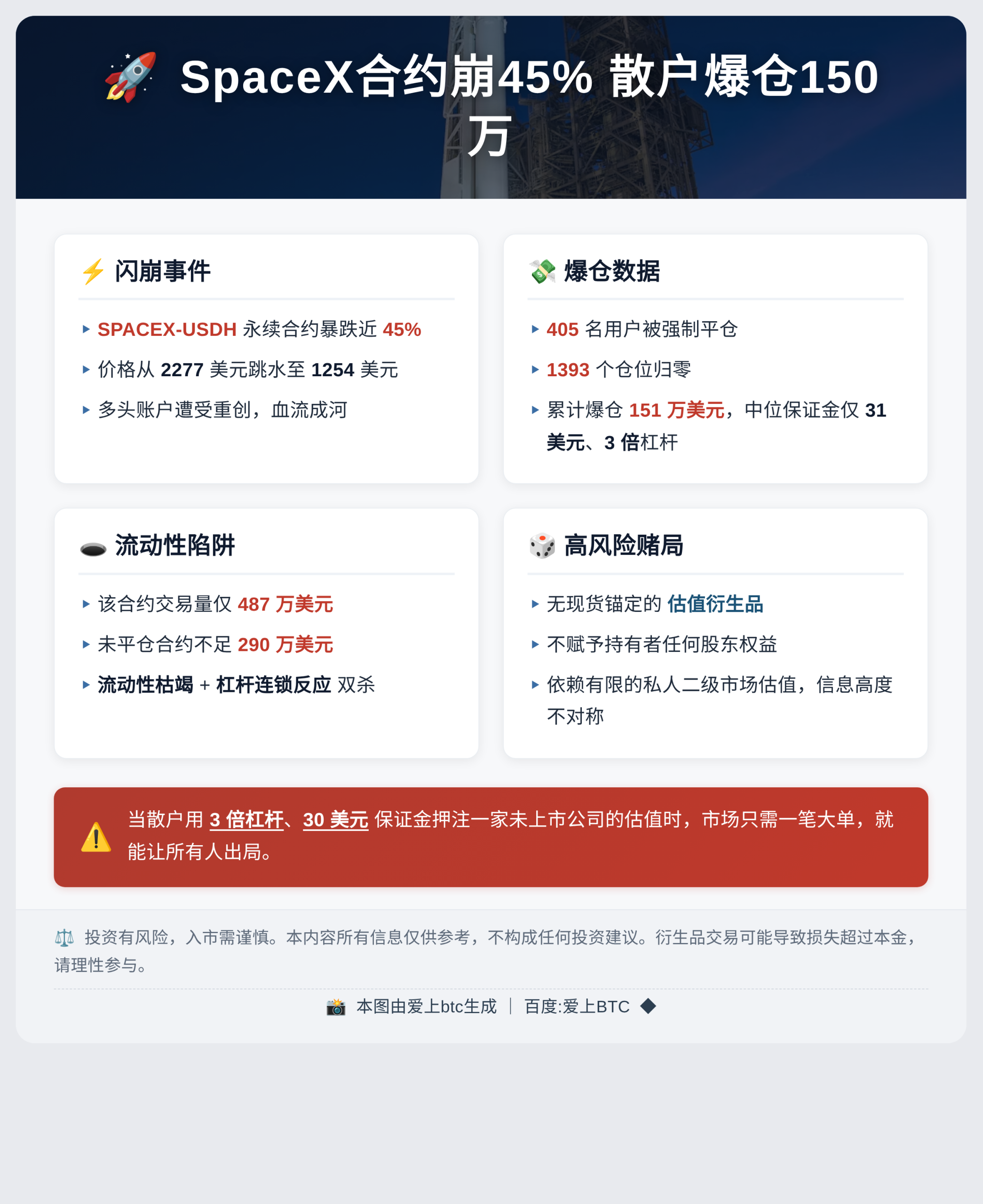 SpaceX合约崩45%散户爆仓150万