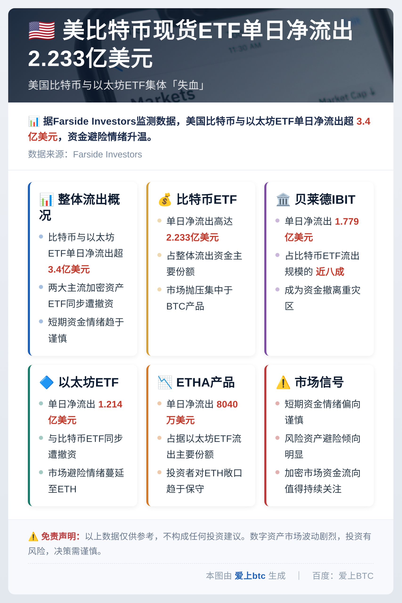 美比特币现货ETF昨日净流出2.23亿
