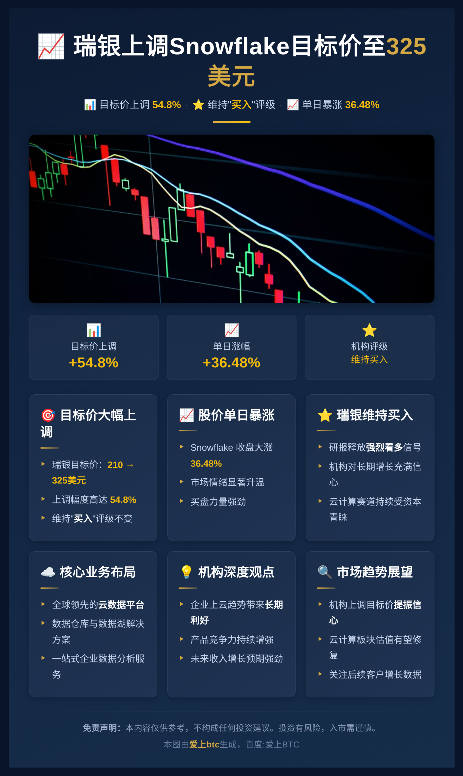 UBS上调SNOW目标价至325涨36%