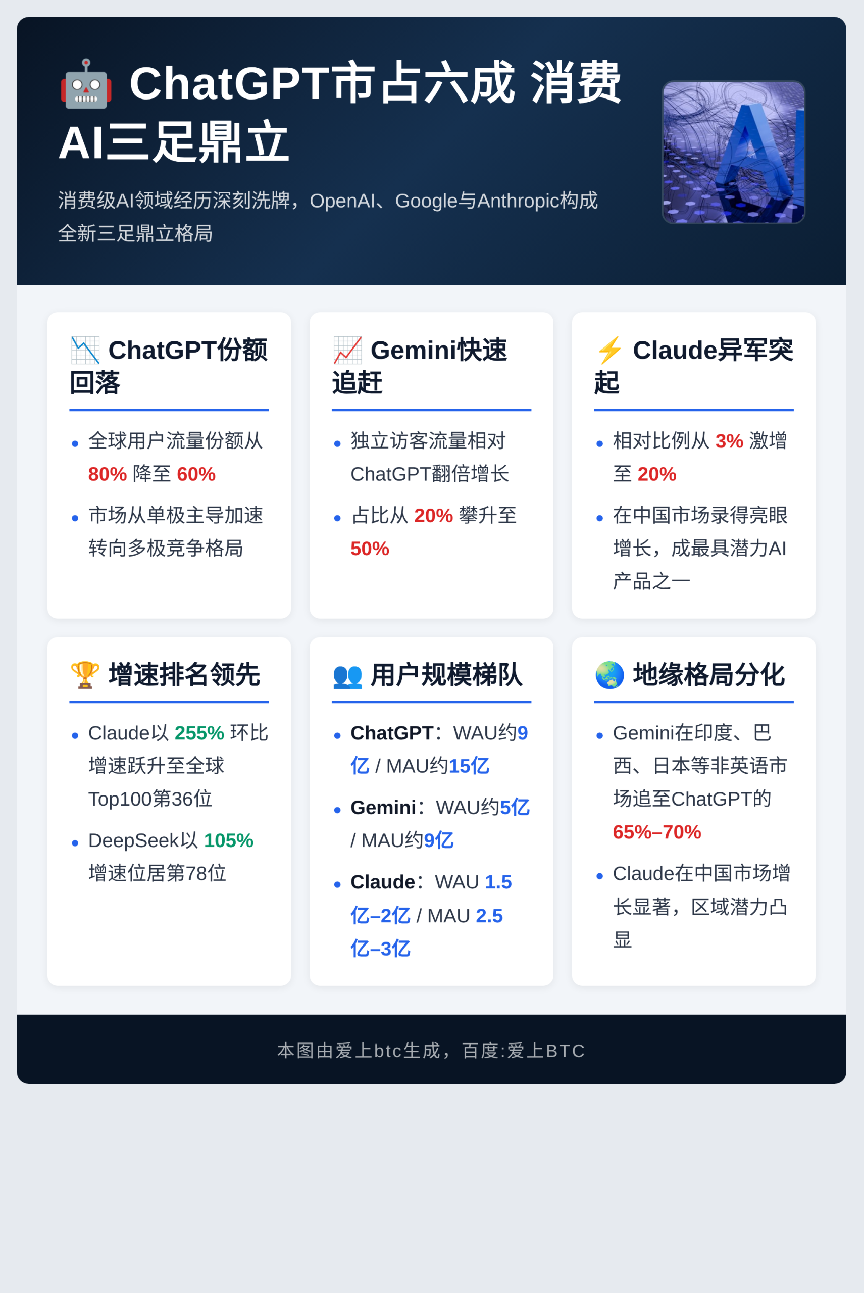 ChatGPT市占六成，消费AI三足鼎立