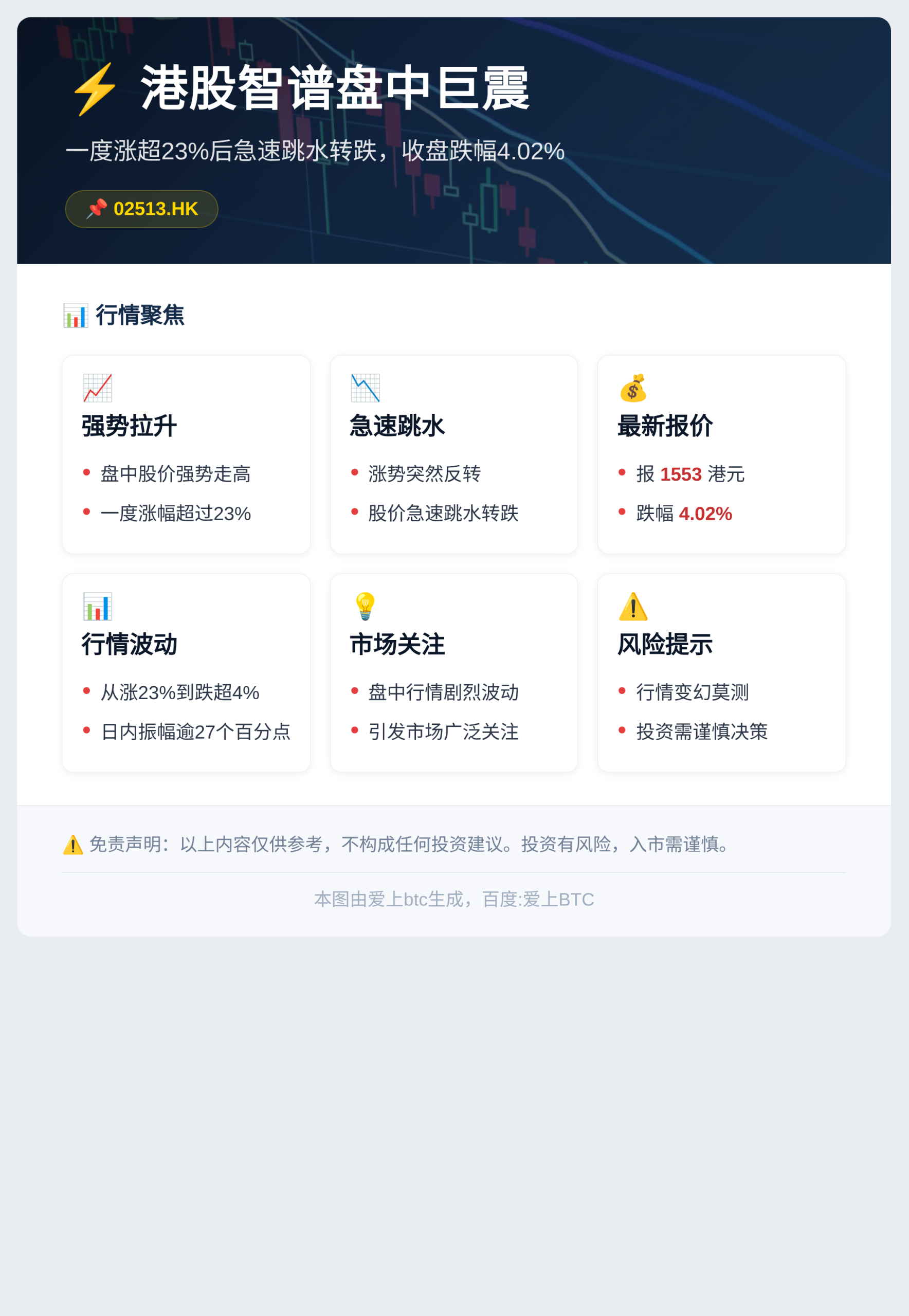 港股智谱盘中跳水涨超23%转跌4.02%
