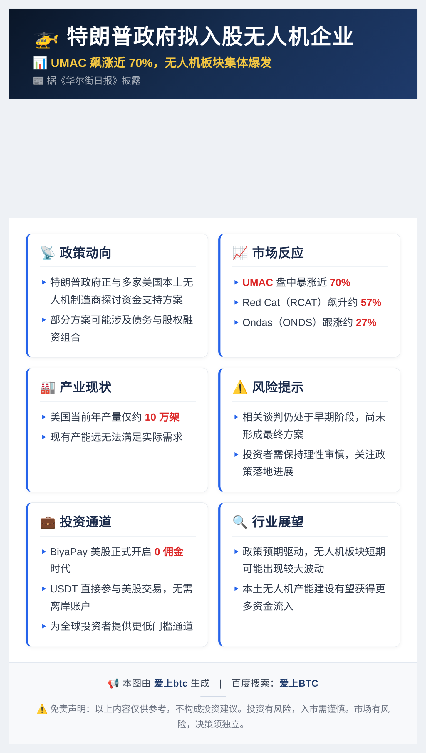 特朗普政府拟入股无人机企业，UMAC飙涨近70%