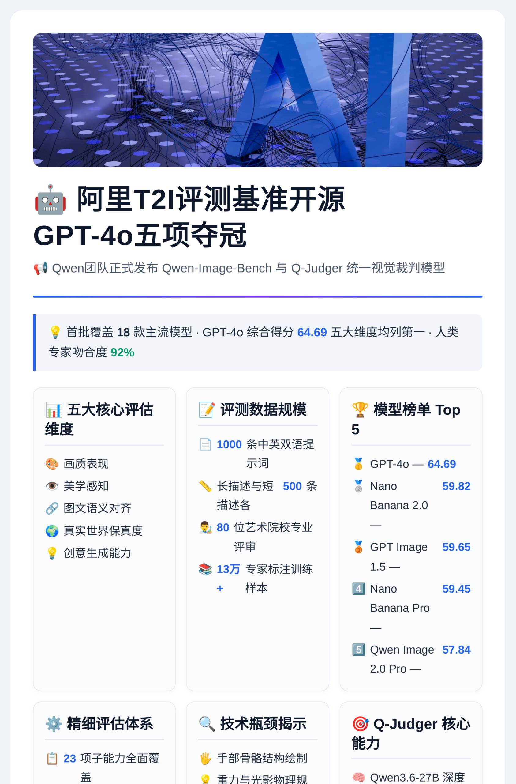 阿里T2I评测开源，GPT-4o五项夺冠