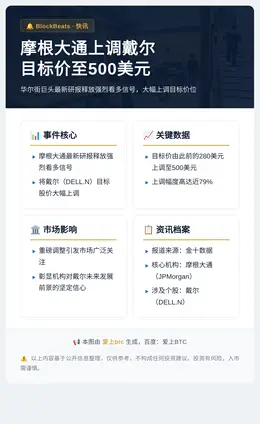 摩根大通上调戴尔目标价至500美元