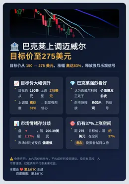 巴克莱上调迈威尔目标价至275美元