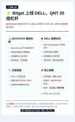 Bitget上线DELL、QNT 20倍