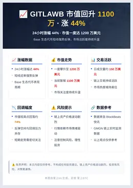 GITLAWB市值回1100万涨44%