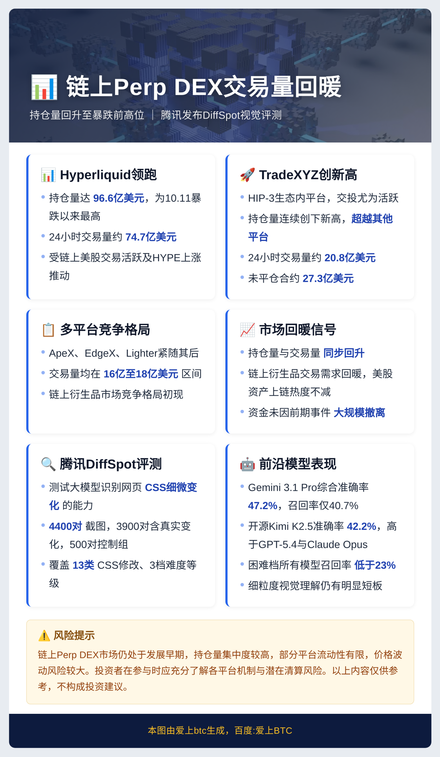 链上Perp DEX交易量回暖
