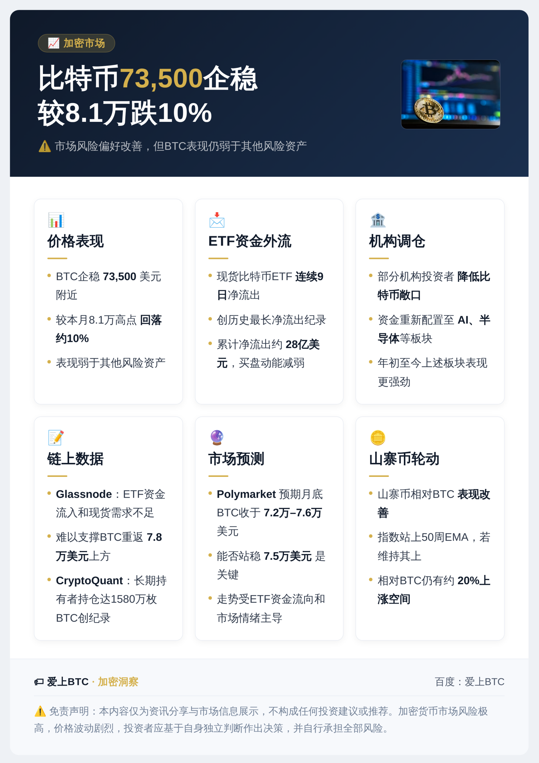 比特币73,500企稳,较8.1万跌10%插图1 比特币73,500企稳,较8.1万跌10%