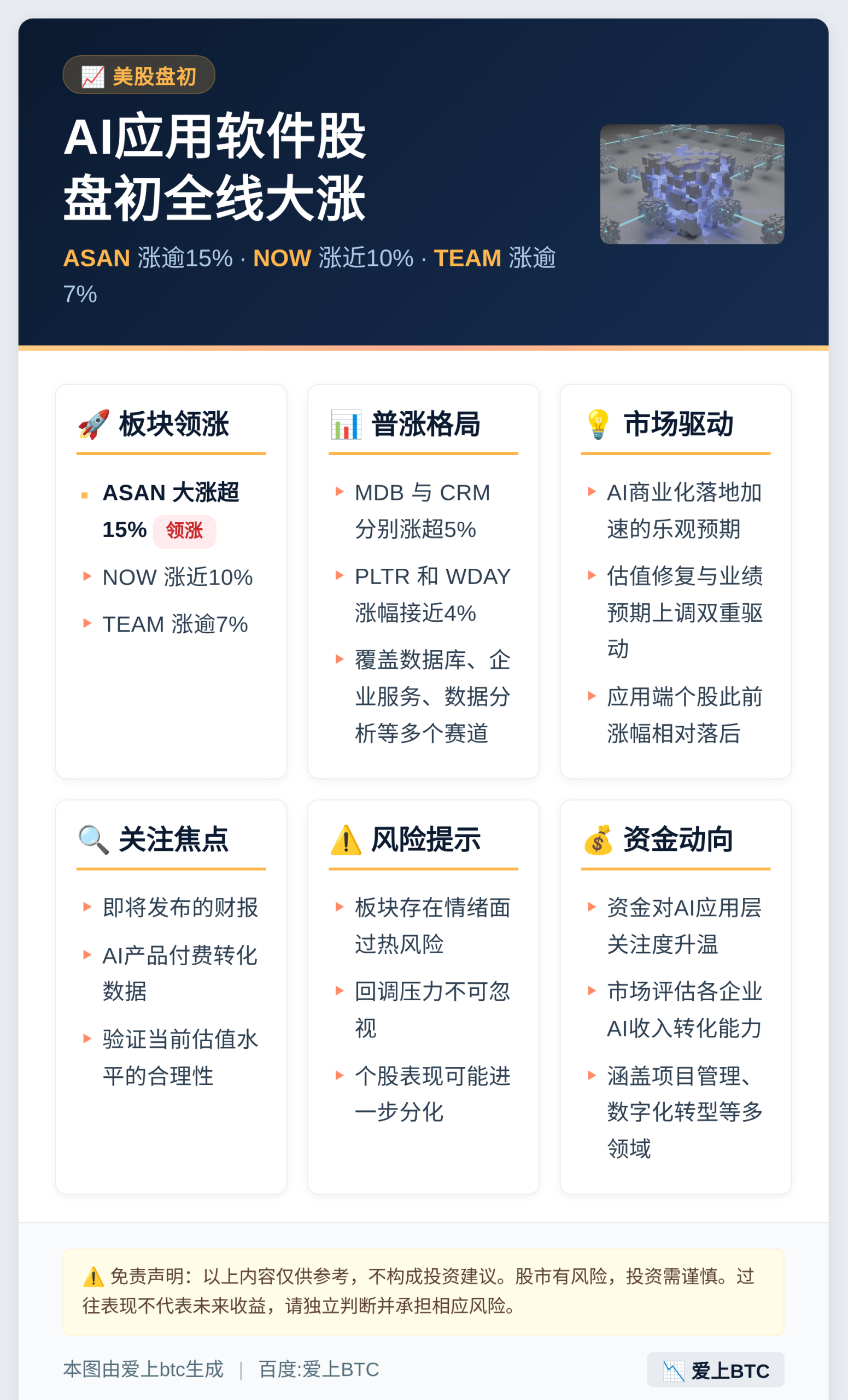 AI应用软件股盘初全线大涨 ASAN涨逾15% NOW涨近1插图 AI应用软件股盘初全线大涨 ASAN涨逾15% NOW涨近1