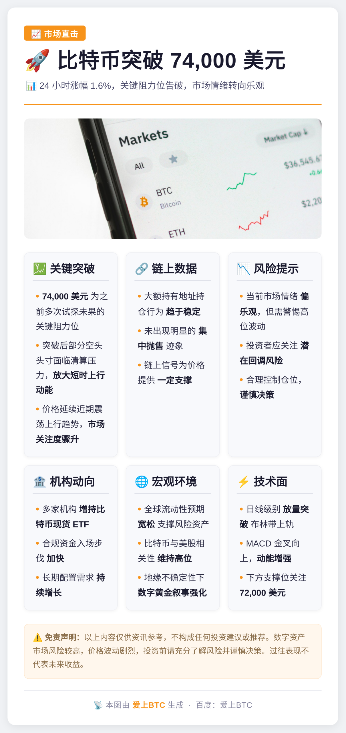 比特币突破74000美元，24小时涨1.6%