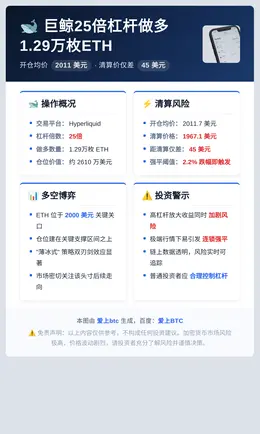 巨鲸25倍杠杆做多1.29万枚ETH均价2011美元