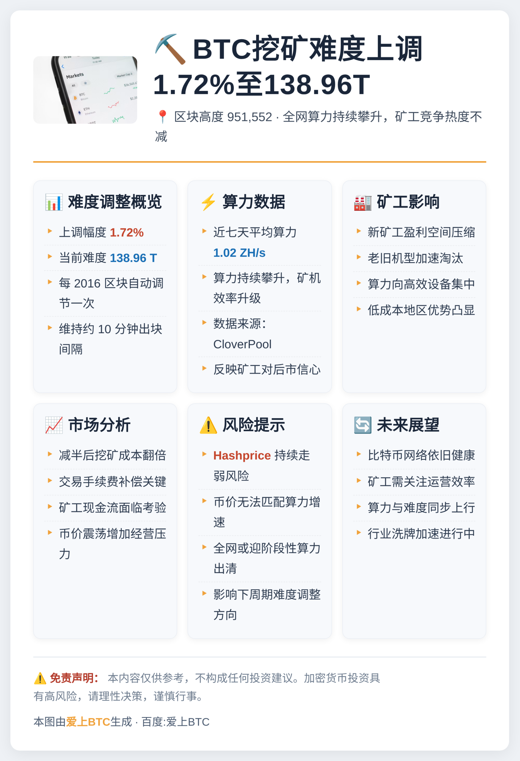 BTC挖矿难度上调1.72%至138.96T插图1 BTC挖矿难度上调1.72%至138.96T