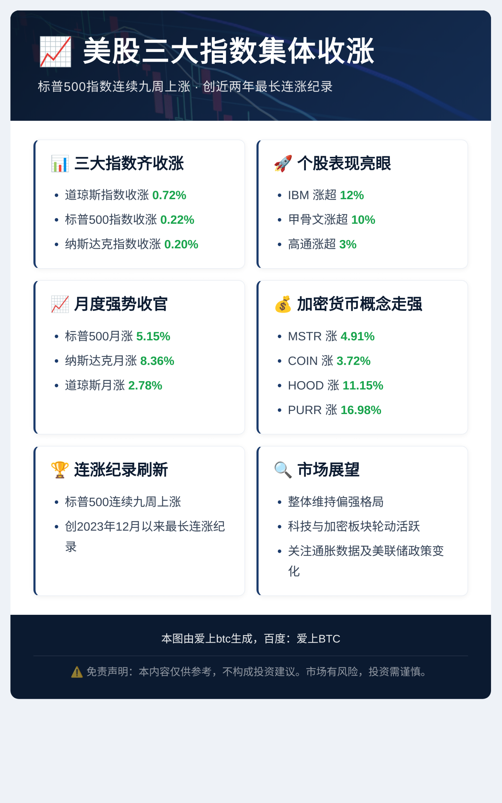 美股三大指数周五集体收涨插图1 美股三大指数周五集体收涨
