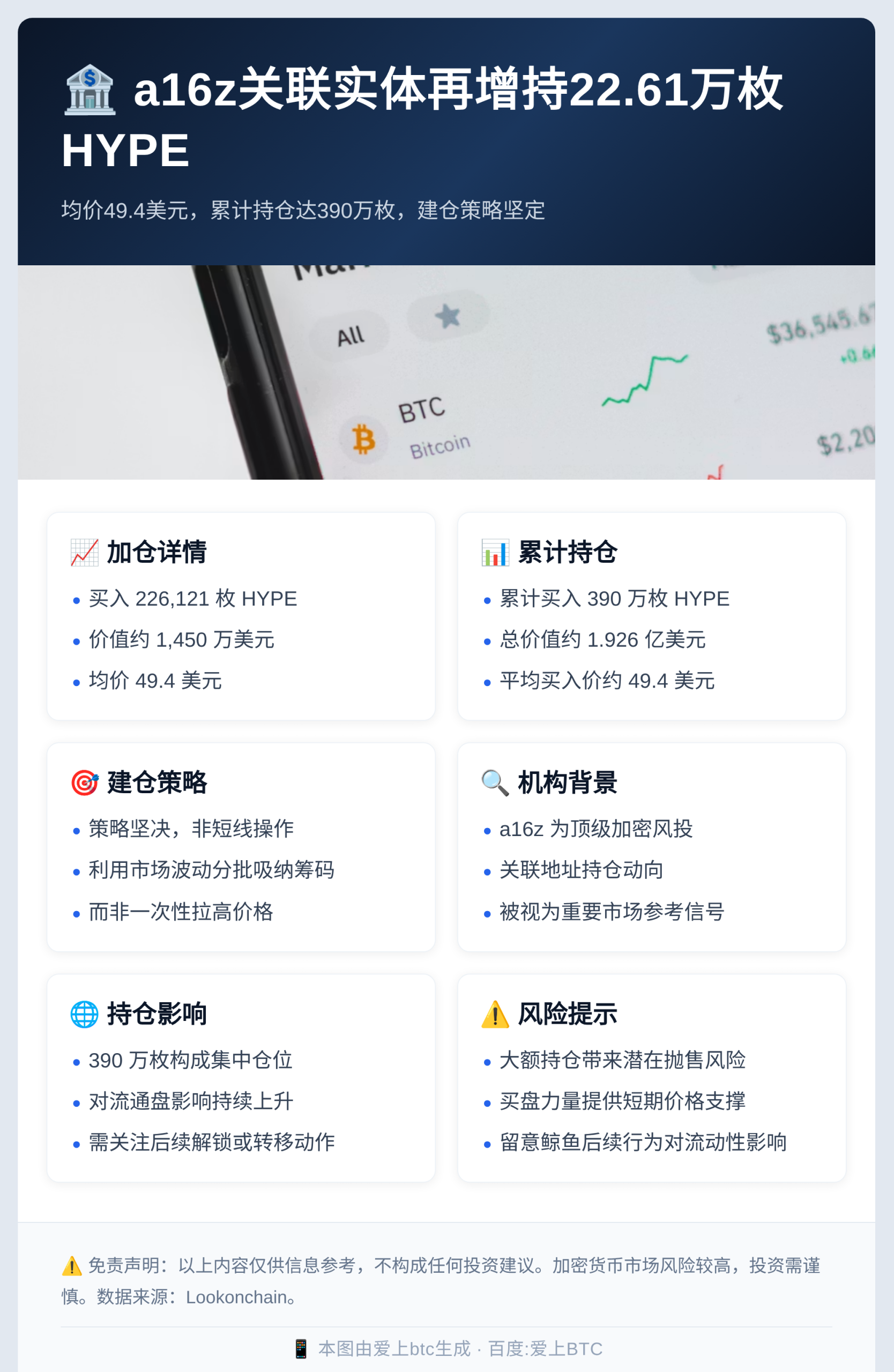 a16z关联实体再增持22.61万枚HYPE，均价49.4美