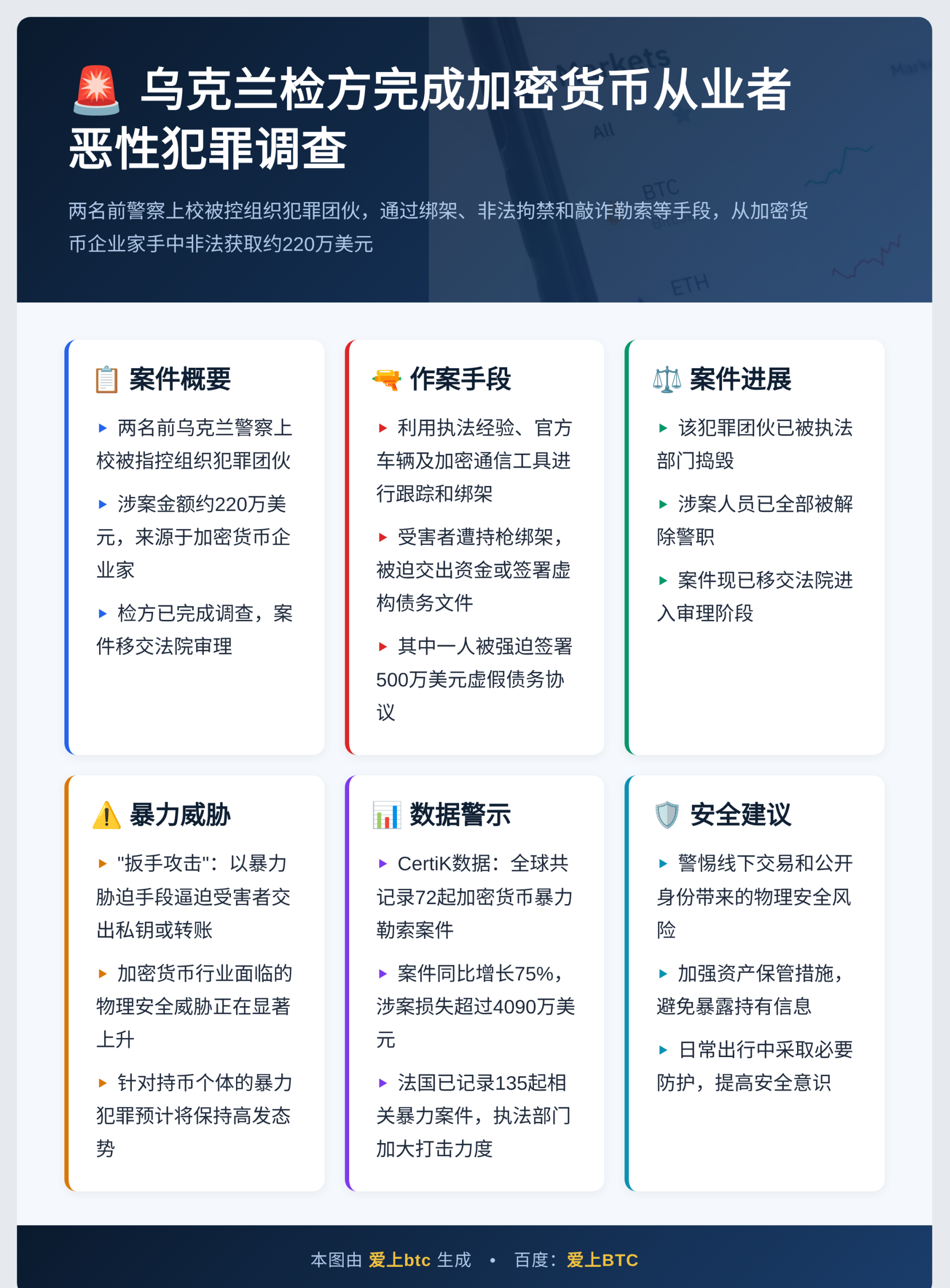 乌克兰检方完成加密货币从业者恶性犯罪调查插图1 乌克兰检方完成加密货币从业者恶性犯罪调查