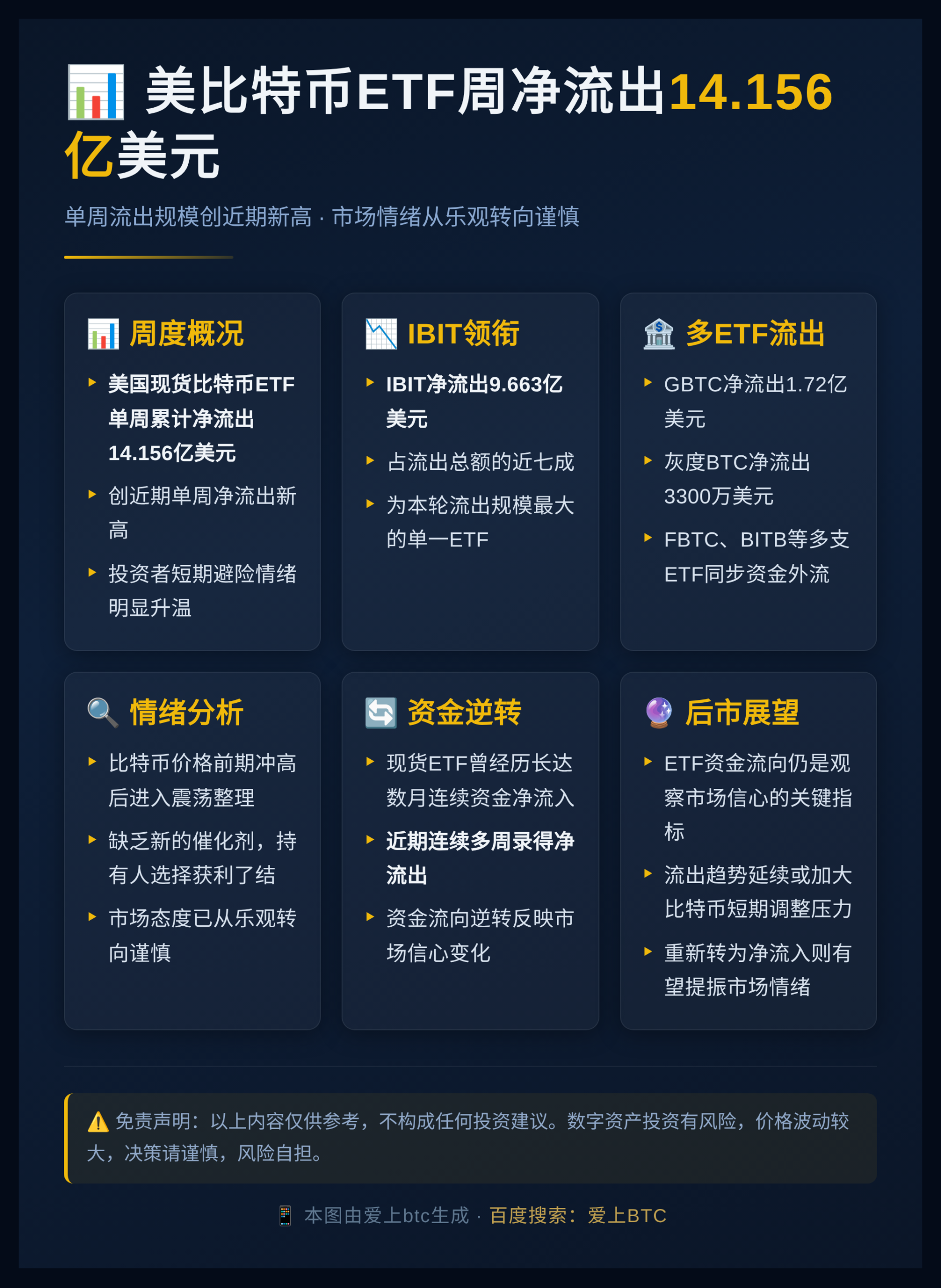 美比特币ETF周净流出14.156亿美元插图1 美比特币ETF周净流出14.156亿美元