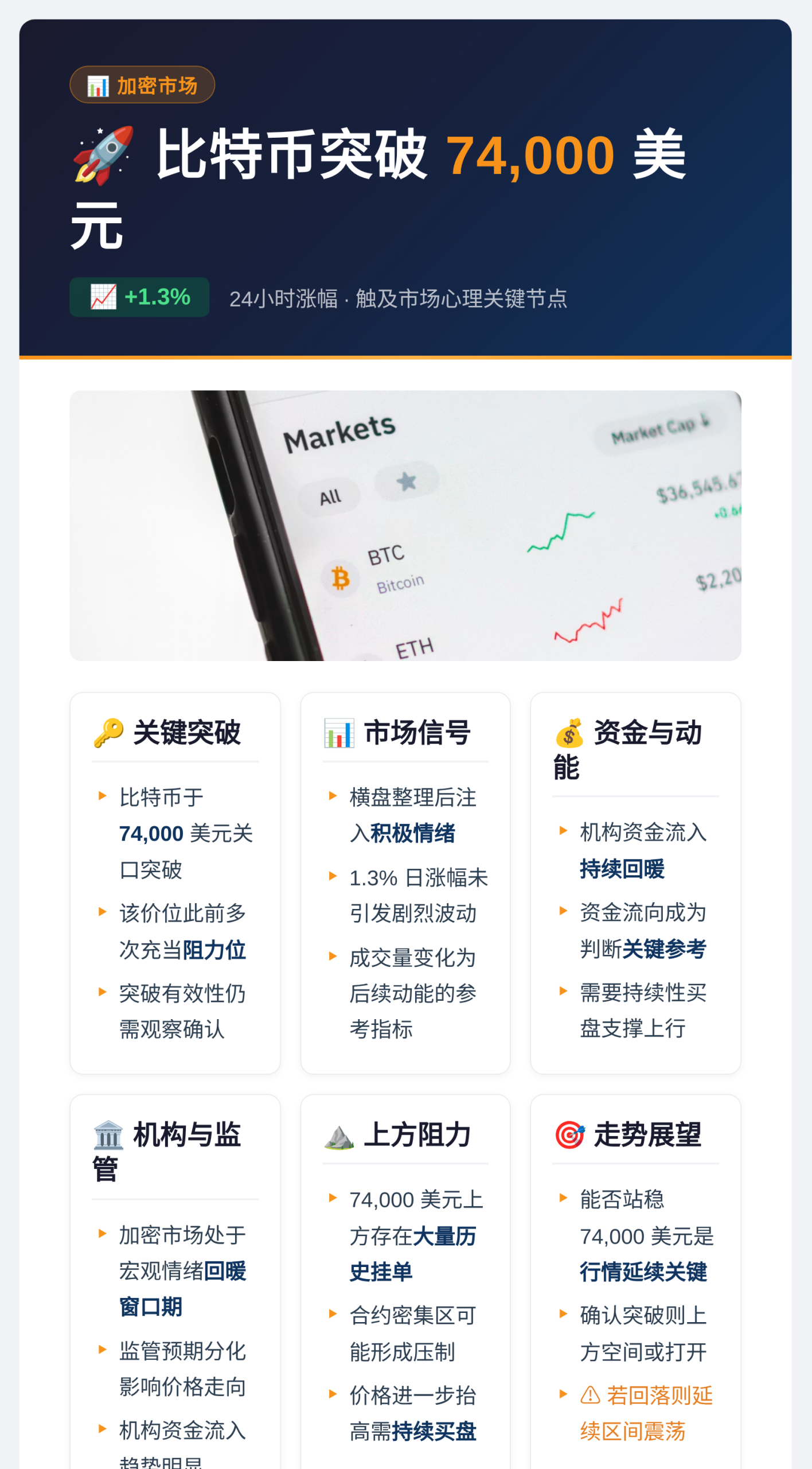 比特币突破74,000美元,24小时涨幅1.3%插图 比特币突破74,000美元,24小时涨幅1.3%