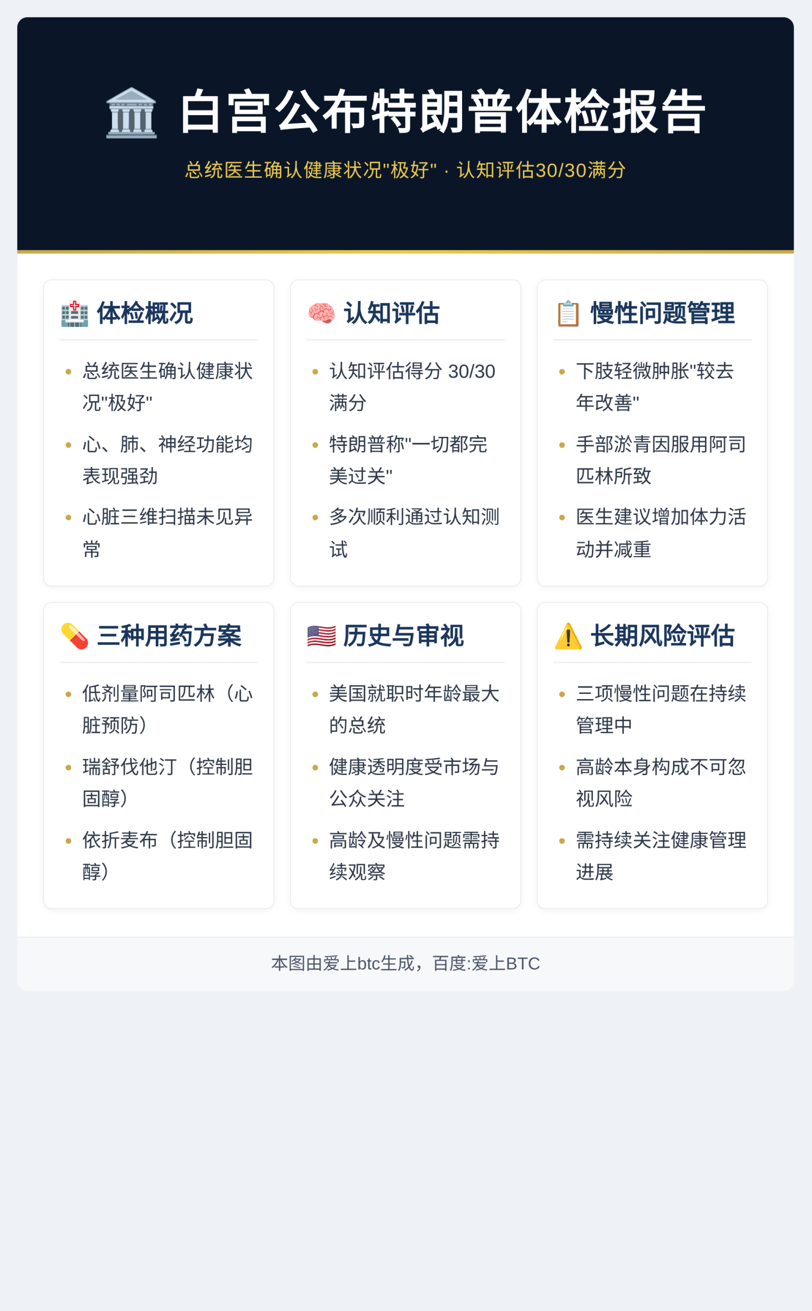 白宫公布特朗普周二在里德医疗中心体检报告插图1 白宫公布特朗普周二在里德医疗中心体检报告