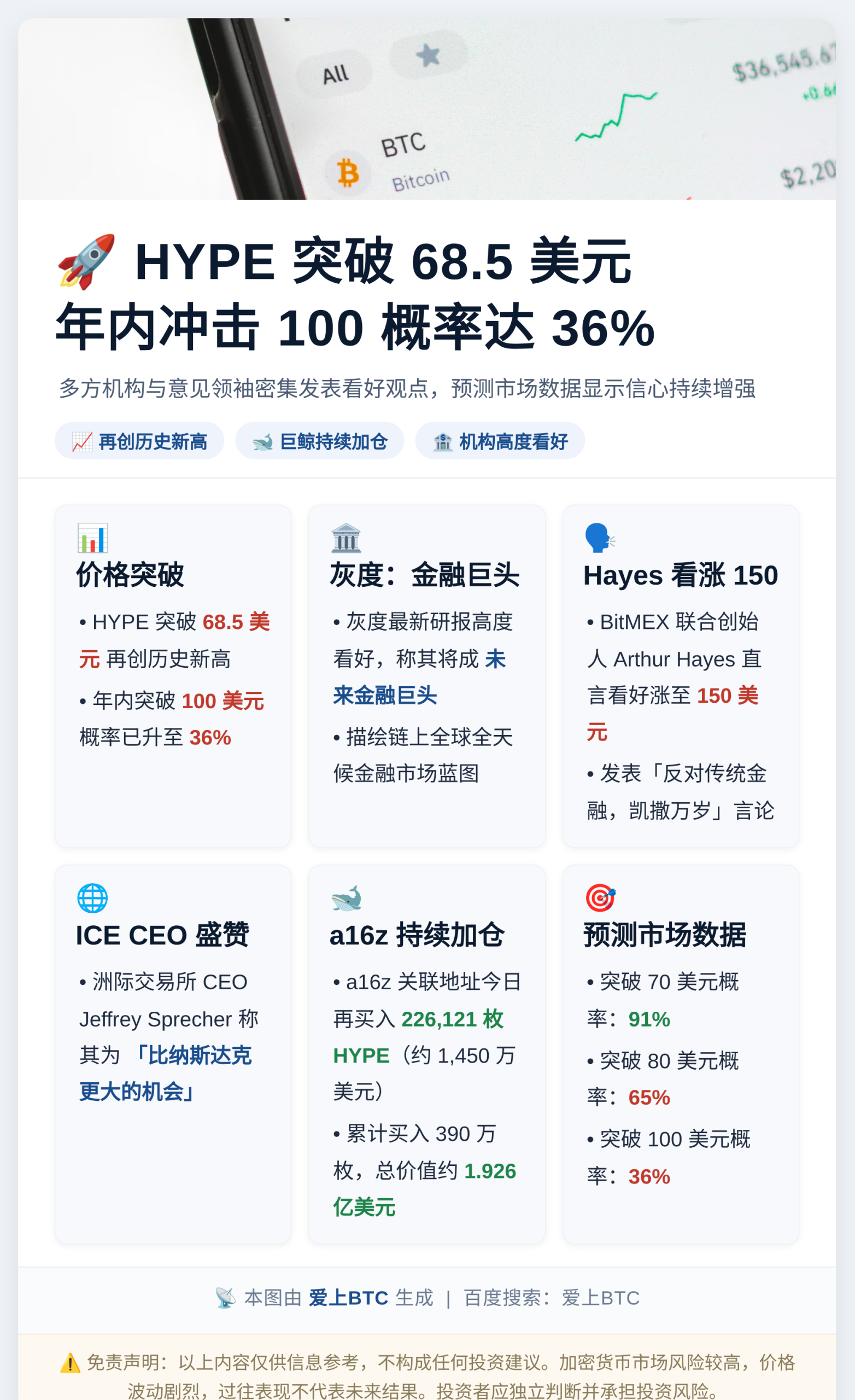 HYPE破68.5 100概率达36%插图1 HYPE破68.5 100概率达36%