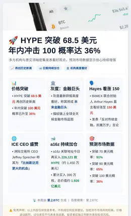 HYPE破68.5 100概率达36%