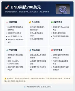 BNB突破700美元，24小时涨10.2%