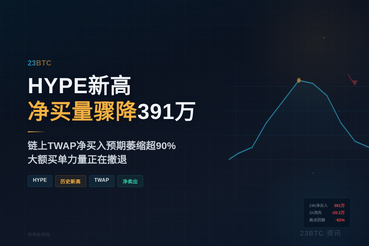 HYPE新高净买量降至391万/24h插图1 HYPE新高净买量降至391万/24h