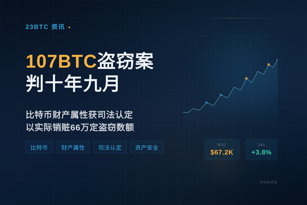 青岛男助注册钱包盗107BTC判十年九月