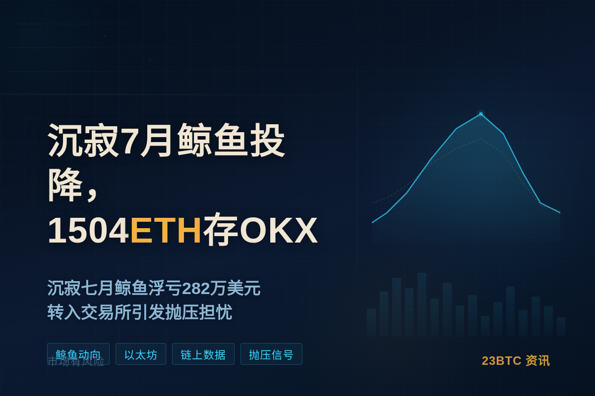沉寂7月鲸鱼投降，1504ETH存OKX