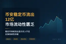 币安本月稳定币流出约12亿，市场流动性匮乏