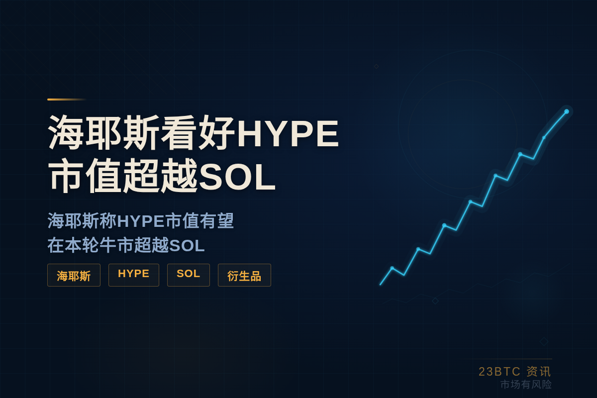 海耶斯看好HYPE市值超越SOL