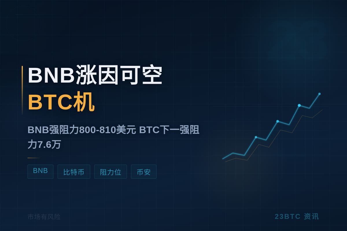 2026-05-31 09:14:24 BNB涨因可空BTC机插图1 BNB涨因可空BTC机