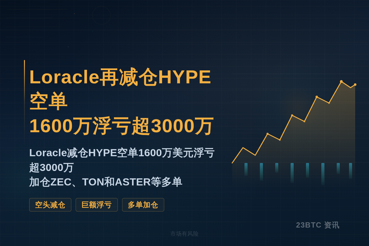 Loracle再减仓HYPE空单1600万浮亏超3000万插图 Loracle再减仓HYPE空单1600万浮亏超3000万