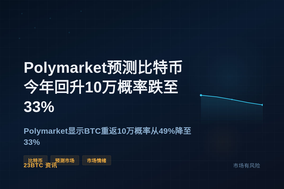 Polymarket预测比特币今年回升10万概率跌至33%插图 Polymarket预测比特币今年回升10万概率跌至33%