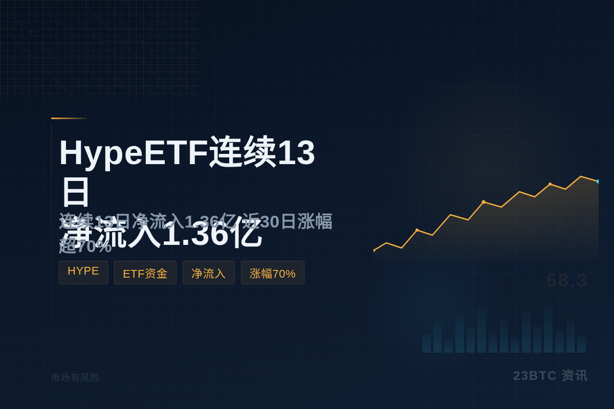 HypeETF连续13日净流入1.36亿