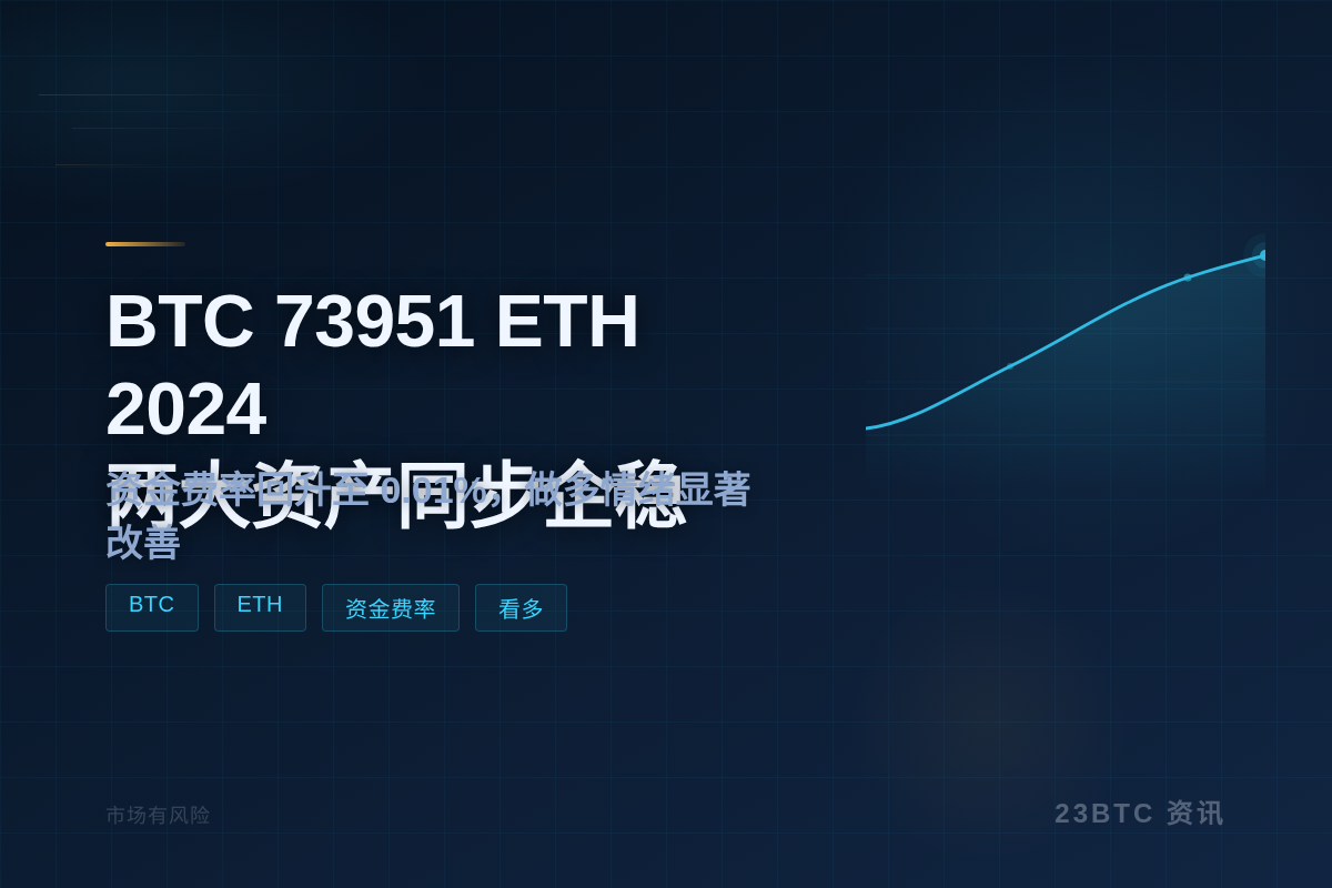 BTC 73951 涨0.38%,ETH 2024 涨0.3插图1 BTC 73951 涨0.38%,ETH 2024 涨0.3