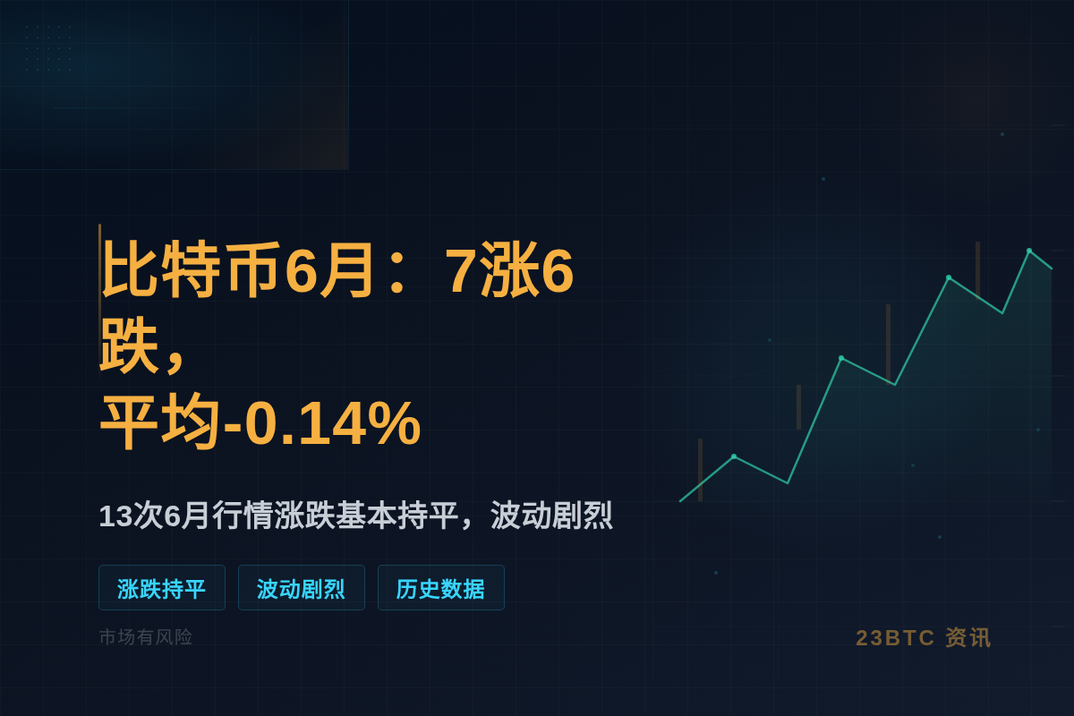 比特币6月：7涨6跌，平均-0.14%