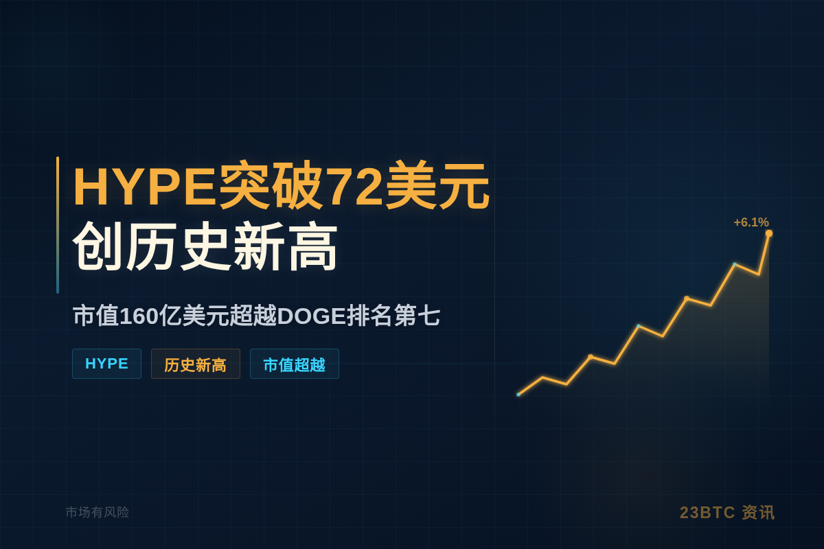 HYPE突破72美元创历史新高