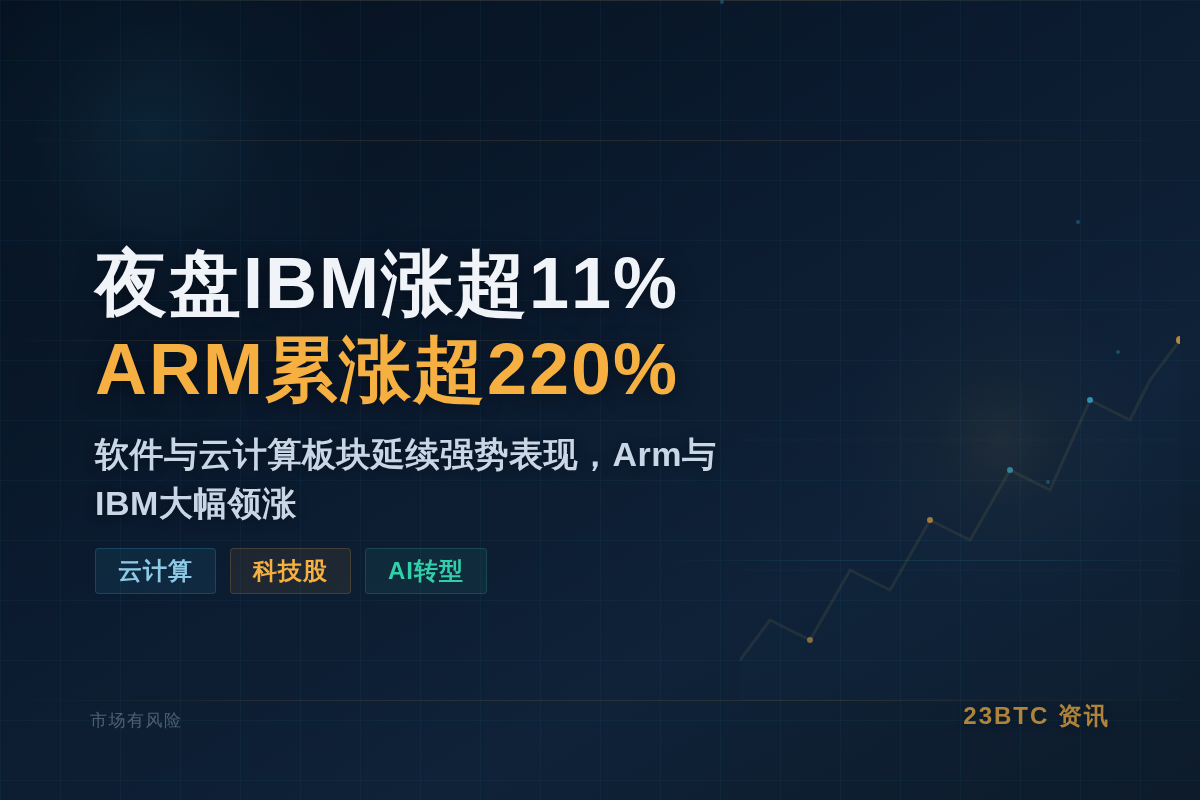 夜盘IBM涨超11%ARM累涨超220%插图1 夜盘IBM涨超11%ARM累涨超220%