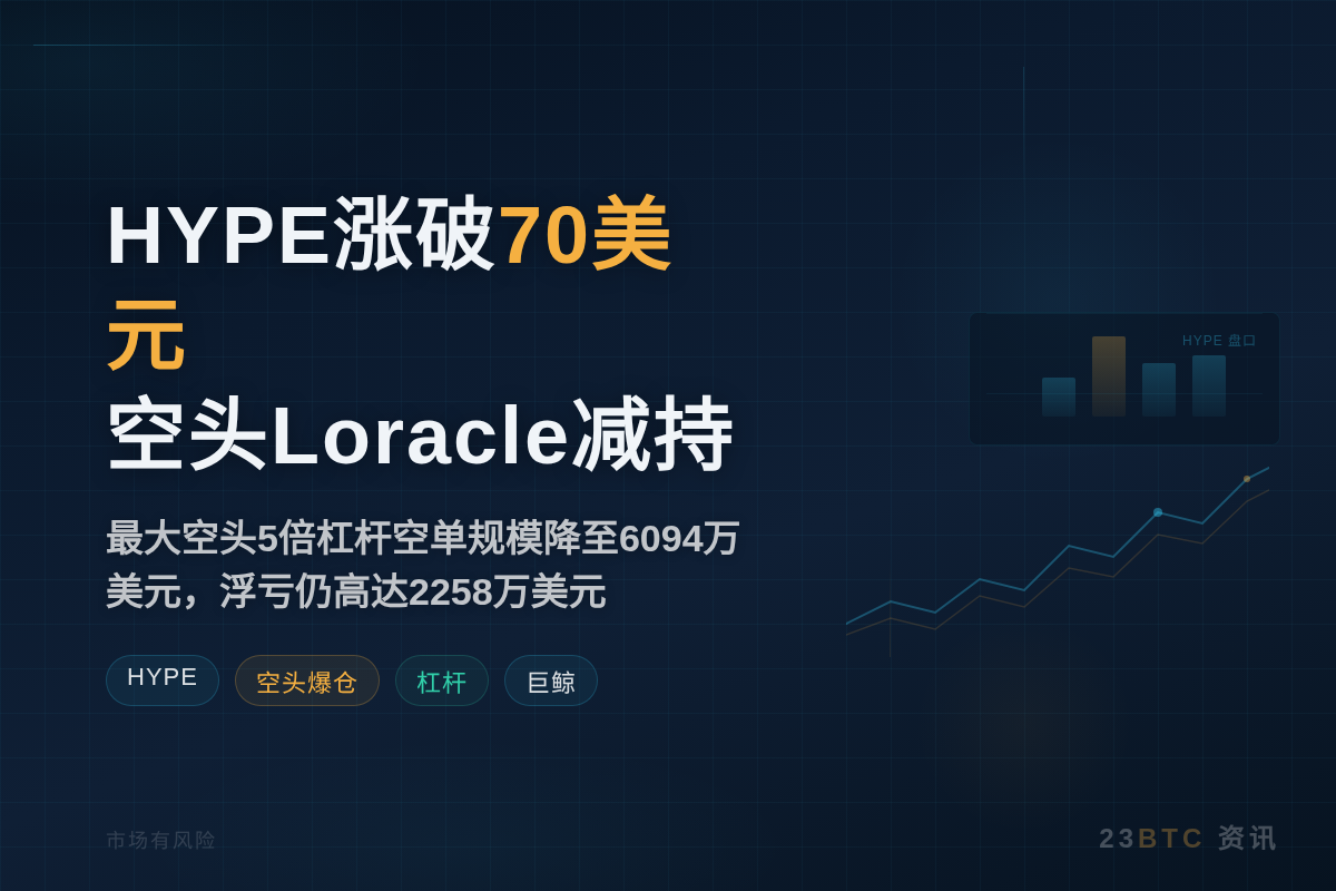 HYPE涨破70美元，最大空头Loracle减持空仓