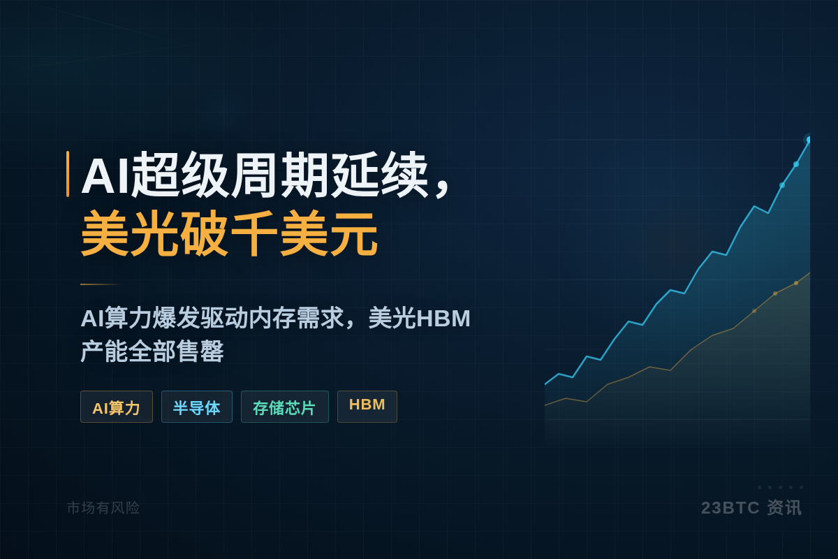 AI超级周期延续，美光破千美元