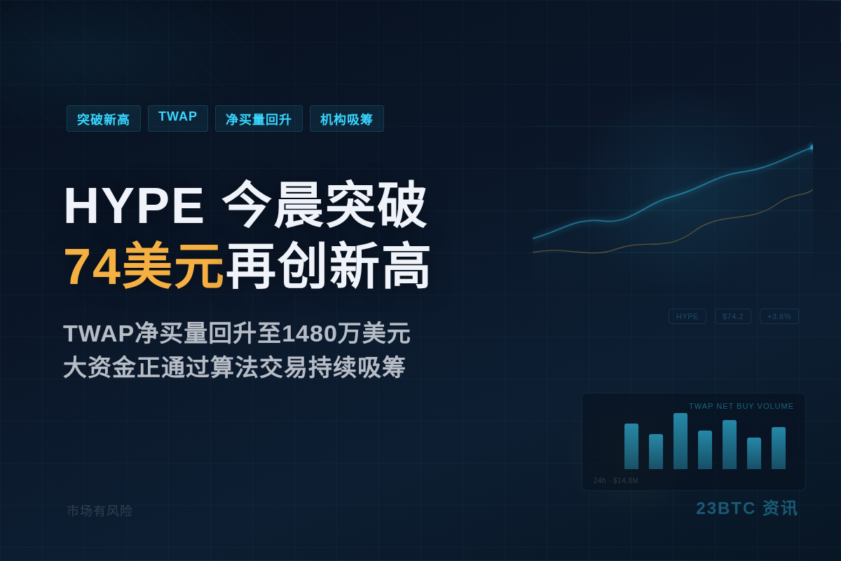 HYPE 今晨突破74美元再创新高