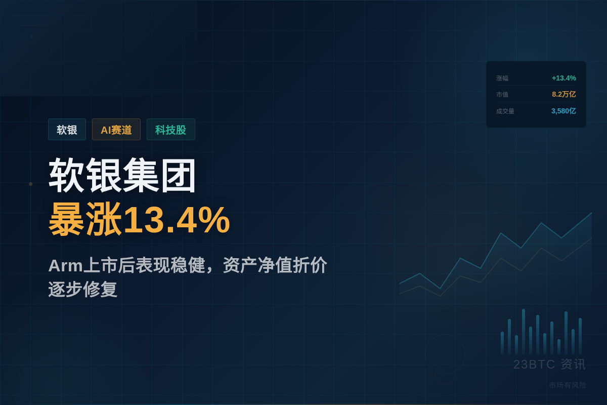 软银集团暴涨13.4%