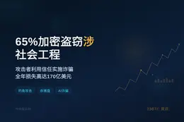 65%加密盗窃涉社会工程 损失170亿美元