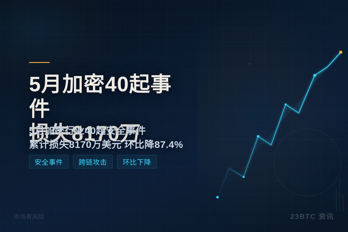 派盾:5月加密40起事件损失8170万插图1 派盾:5月加密40起事件损失8170万