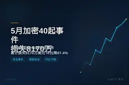 派盾：5月加密40起事件损失8170万
