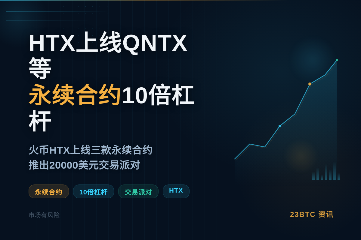 HTX上线QNTX等永续合约，10倍杠杆